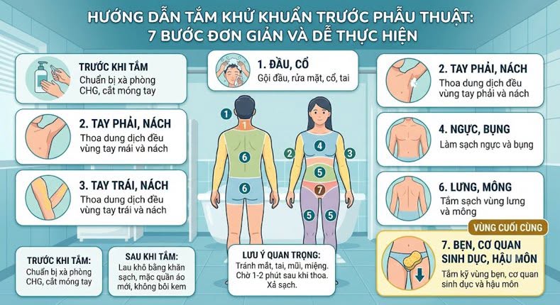 AN TOÀN PHẪU THUẬT BẮT ĐẦU TỪ PHÒNG TẮM: ĐIỂM CỘNG CHO CÔNG TÁC KIỂM SOÁT NHIỄM KHUẨN